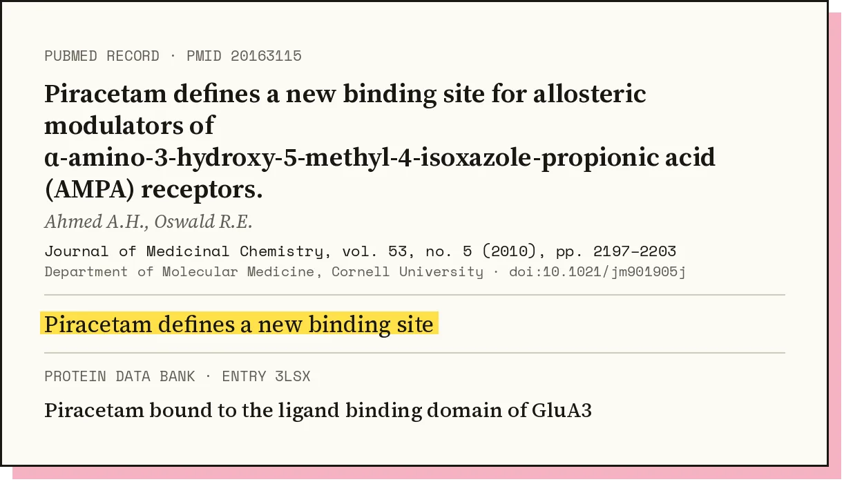 Record for Ahmed and Oswald, 'Piracetam defines a new binding site for allosteric modulators of AMPA receptors', Journal of Medicinal Chemistry 2010, with the Protein Data Bank entry 3LSX, 'Piracetam bound to the ligand binding domain of GluA3'.