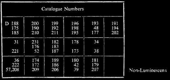 A table headed Catalogue Numbers listing numbers such as D 188, 200, 199, with a note marking the last row non-luminescent.